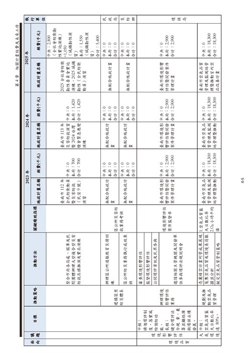 113 年臺南市環境保護計畫第32頁內容